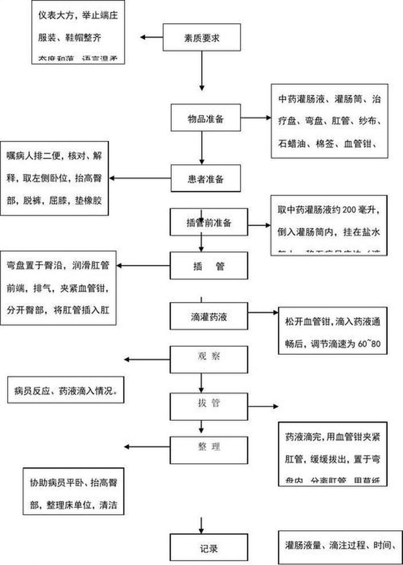 中药灌肠操作流程(中药灌肠技术)-第1张图片-健康养生经验分享