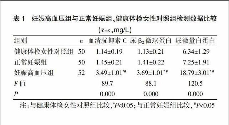 孕妇尿微量白蛋白高150严重吗—孕妇尿微量白蛋白异常揭示妊高症隐匿风险-第1张图片-健康养生经验分享