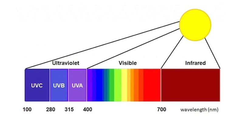 紫外线的波长—紫外波长与生物效应的探索-第1张图片-健康养生经验分享