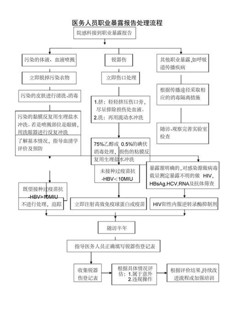 职业暴露处理流程_职业暴露事件管理与处理流程-第1张图片-健康养生经验分享