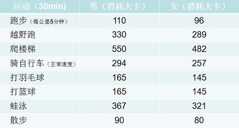 一斤脂肪多少大卡(减肥一次消耗多少卡路里合适)-第1张图片-健康养生经验分享